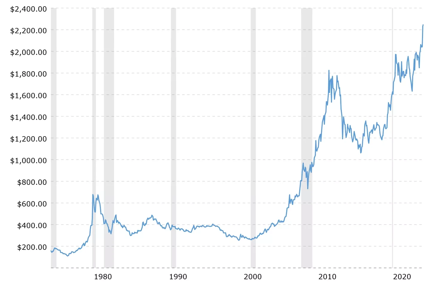 Annual gold price chart, source: Macrotrends.